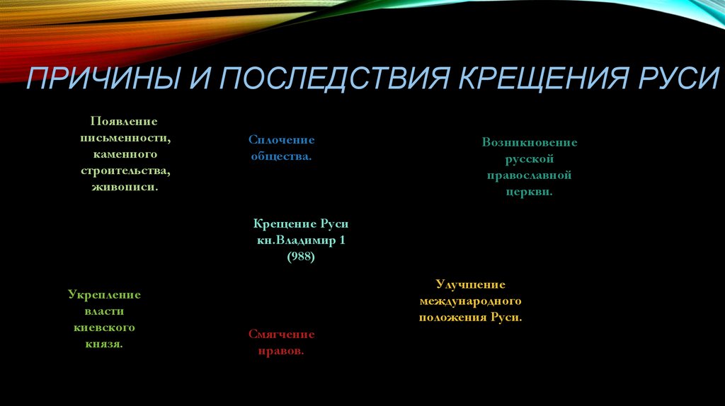 Причины последствия руси. Причины и последствия крещения Руси. Предпосылки и последствия крещения Руси. Причины и последствия крещения. Последствия крещения Руси князем Владимиром.