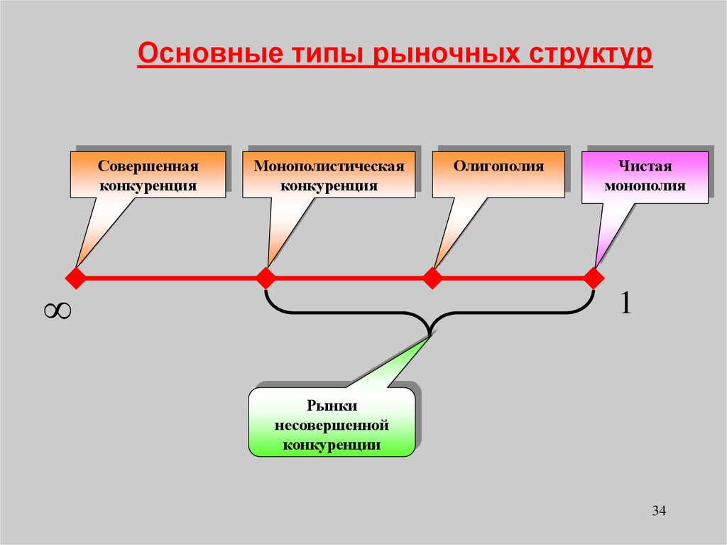 Совершенная структура. Доклад совершенная и несовершенная конкуренция. Основные рыночные структуры совершенная и несовершенная.