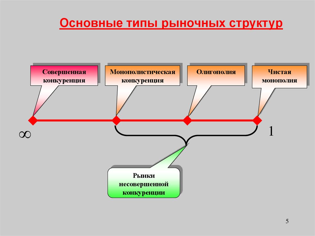 Совершенная и несовершенная конкуренция. Основные рыночные структуры совершенная и несовершенная. Основные рыночные структуры совершенная и несовершенная конкуренция. Совершенная конкуренция и несовершенная конкуренция.