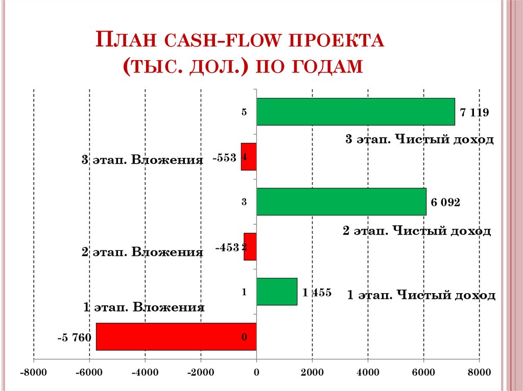 Проекта тыс