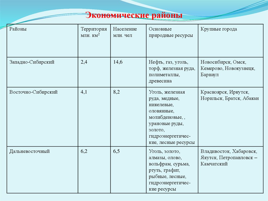 План изучения экономического района