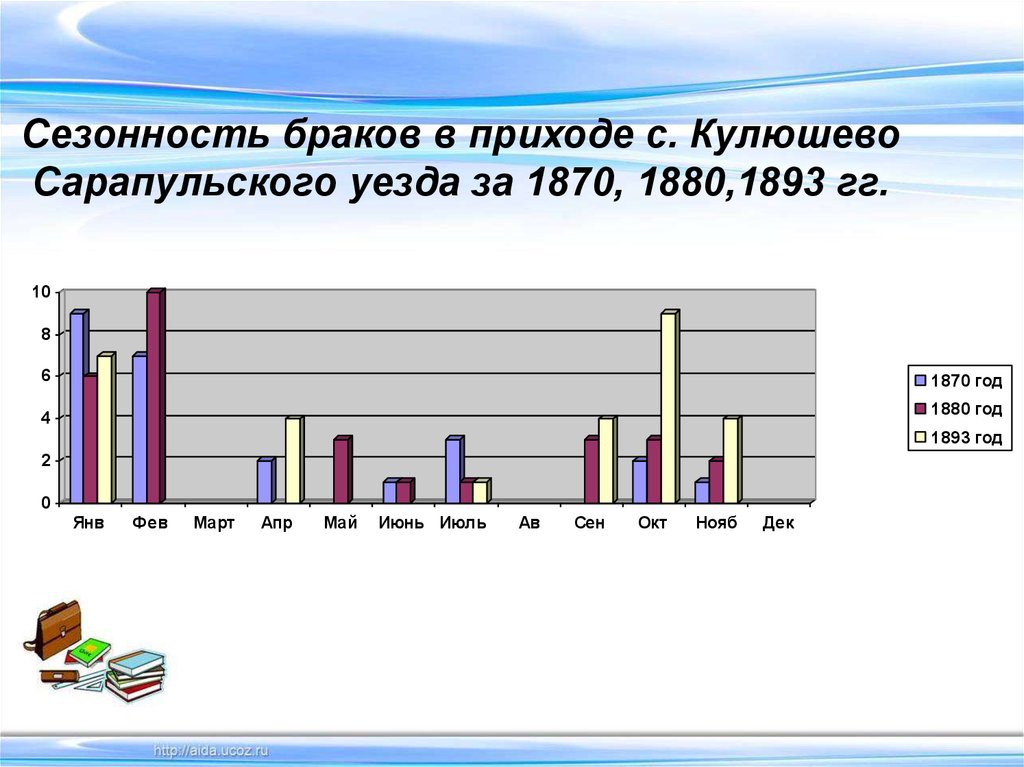 Сезонность браков в приходе с. Кулюшево Сарапульского уезда за 1870, 1880,1893 гг.