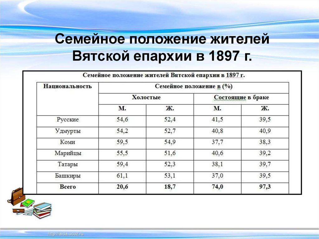 Семейное положение жителей Вятской епархии в 1897 г.