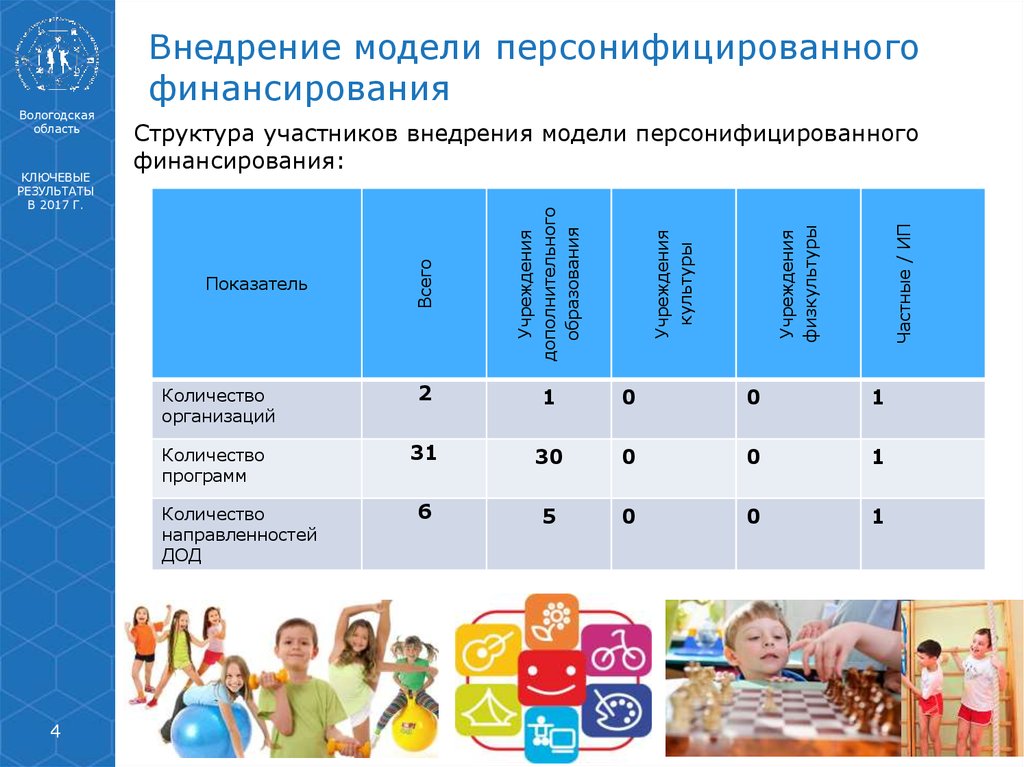 Внедрение персонифицированного финансирования дополнительного образования детей