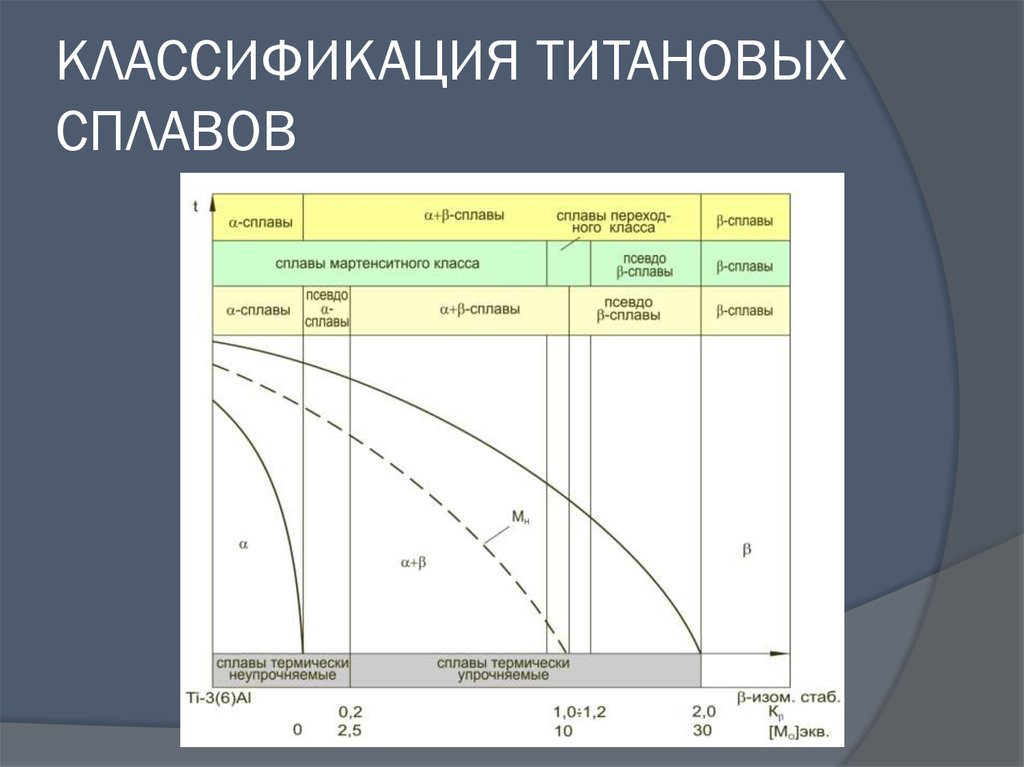 Классификация сплавов