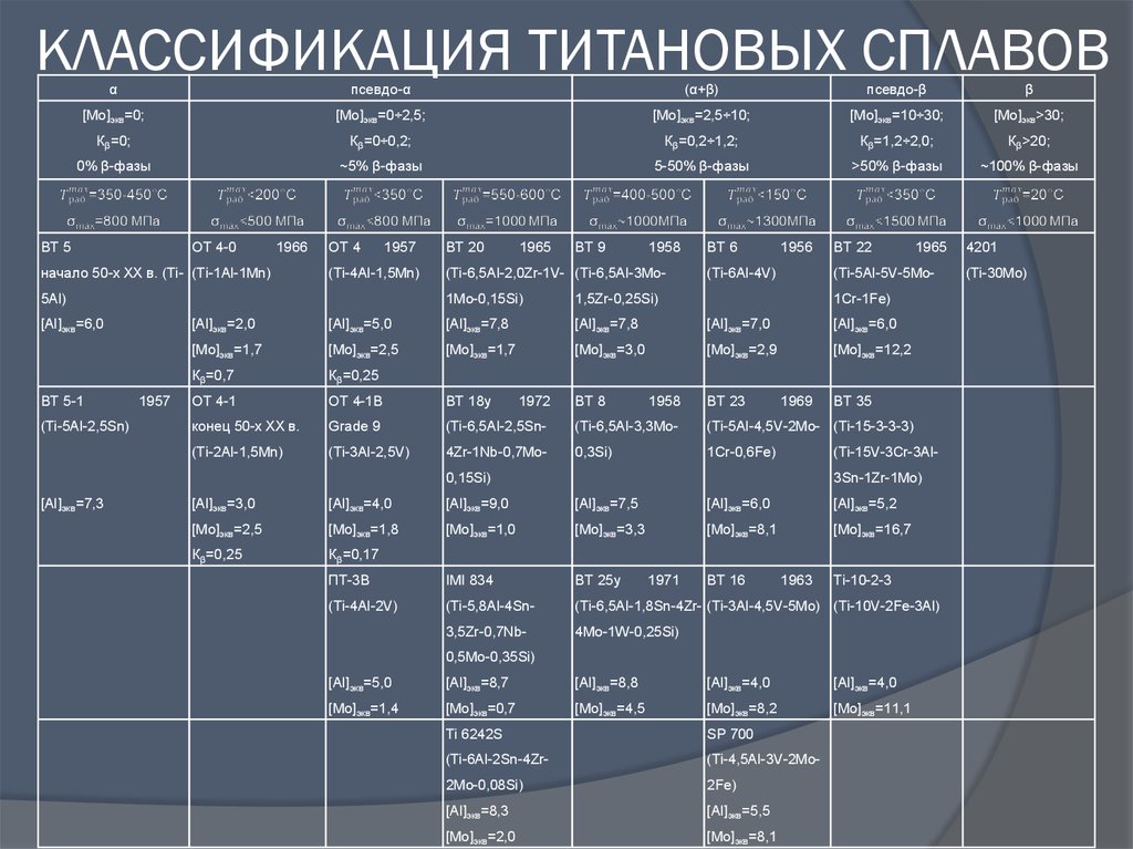 Классы сплавов. Классификация титановых сплавов. Таблица титановых сплавов. Классификация сплавов титана. Схема классификации титановых сплавов.