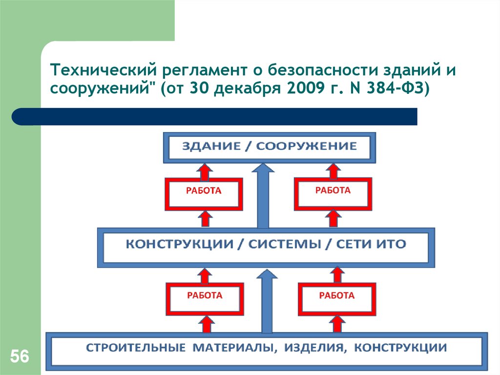 Федеральный закон о безопасности зданий и сооружений. Технический регламент о безопасности зданий и сооружений. 384-ФЗ технический регламент о безопасности зданий и сооружений. ФЗ-384 технический регламент о безопасности зданий и сооружений 2019. Технический регламент здания и сооружения.