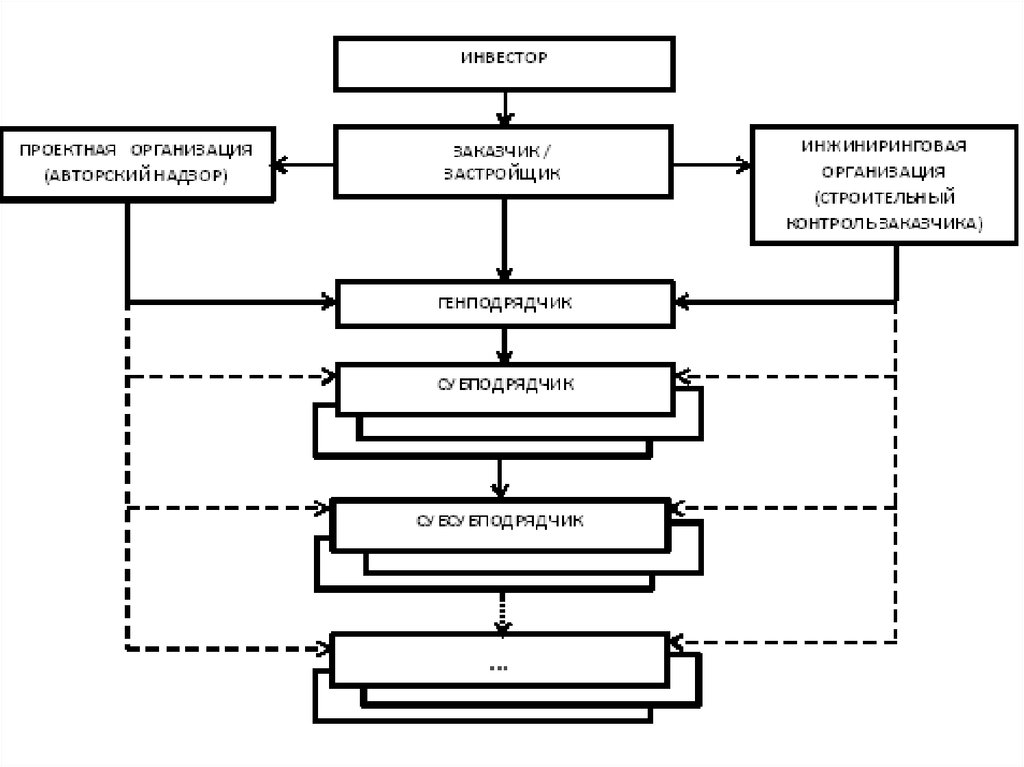 Схема организации строительного контроля