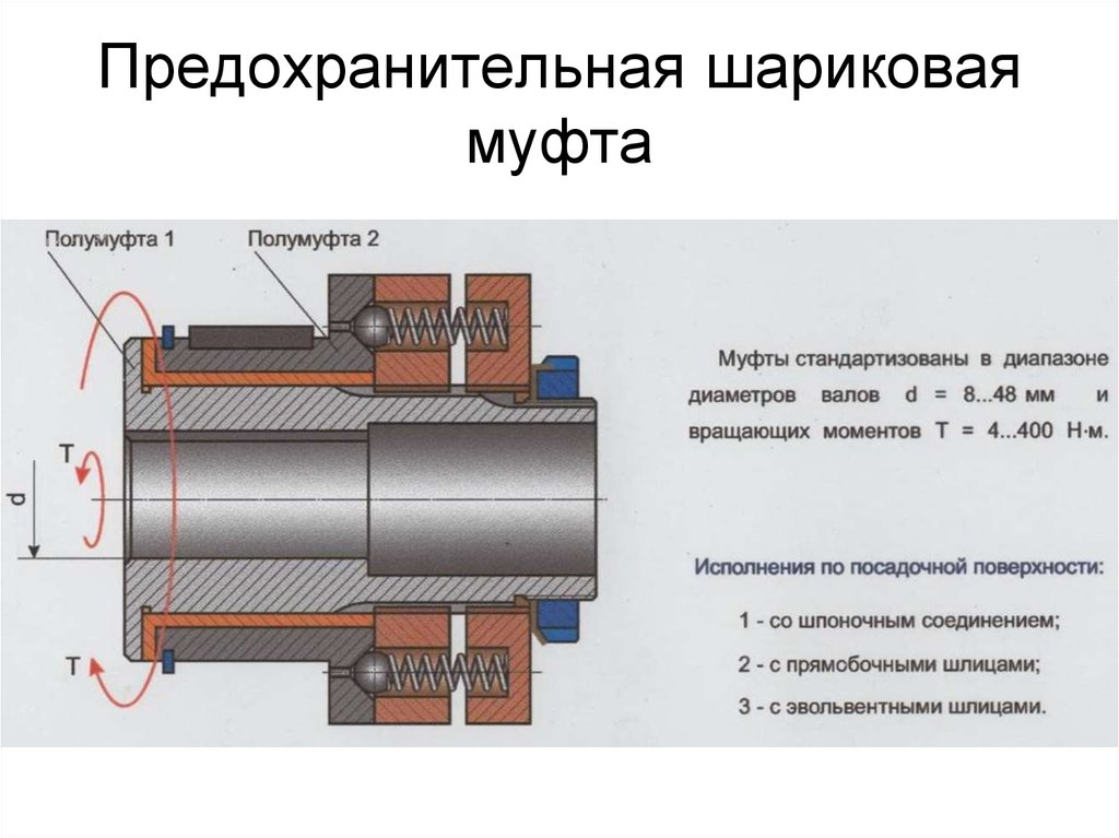 На рисунке приведена муфта свободного хода вращающий момент в муфте передается с помощью