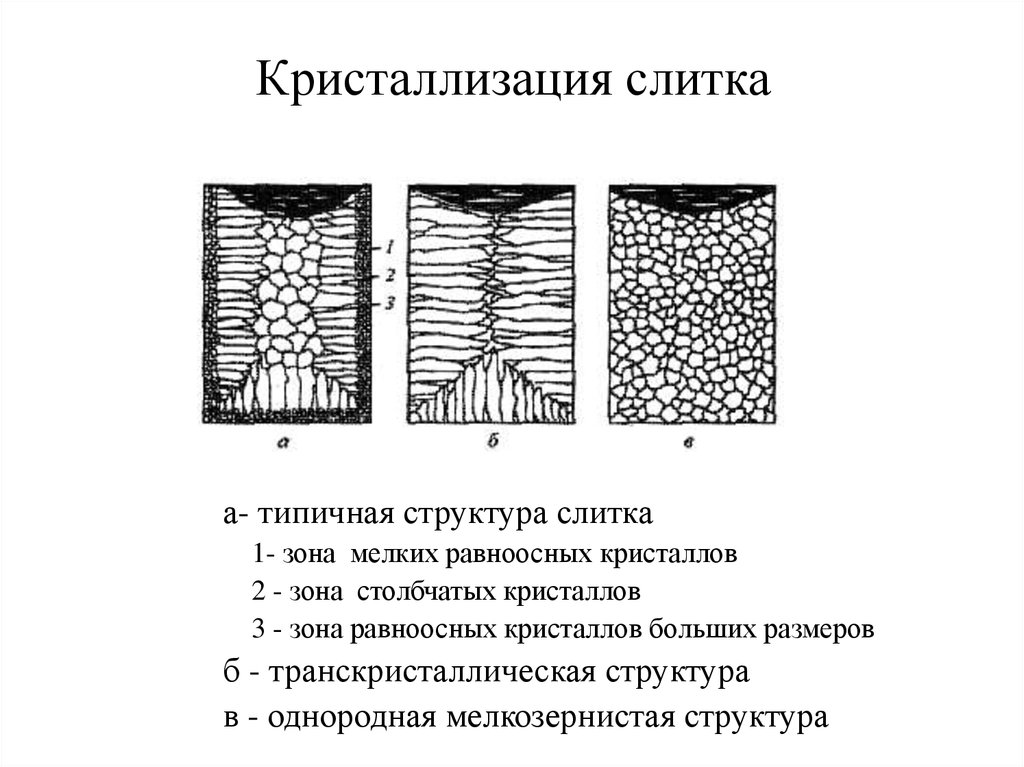 На рисунках приведены структуры. Кристаллизация строение слитка. Процесс кристаллизации металла (строение слитка. Кристаллизация металлов. Структура слитка. Последовательность кристаллизации структуры слитка.