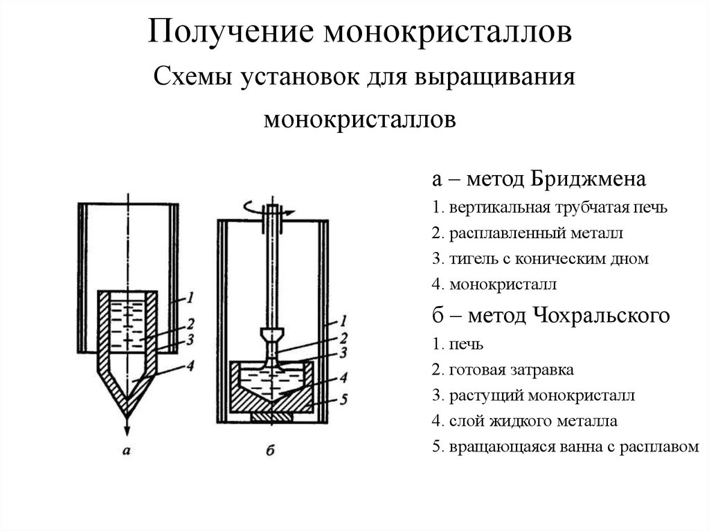 Метод чохральского. Метод Чохральского выращивание кристаллов. Метод Бриджмена-Стокбаргера. Метод Чохральского схема установки. Схема установки для выращивания монокристаллов методом Чохральского.