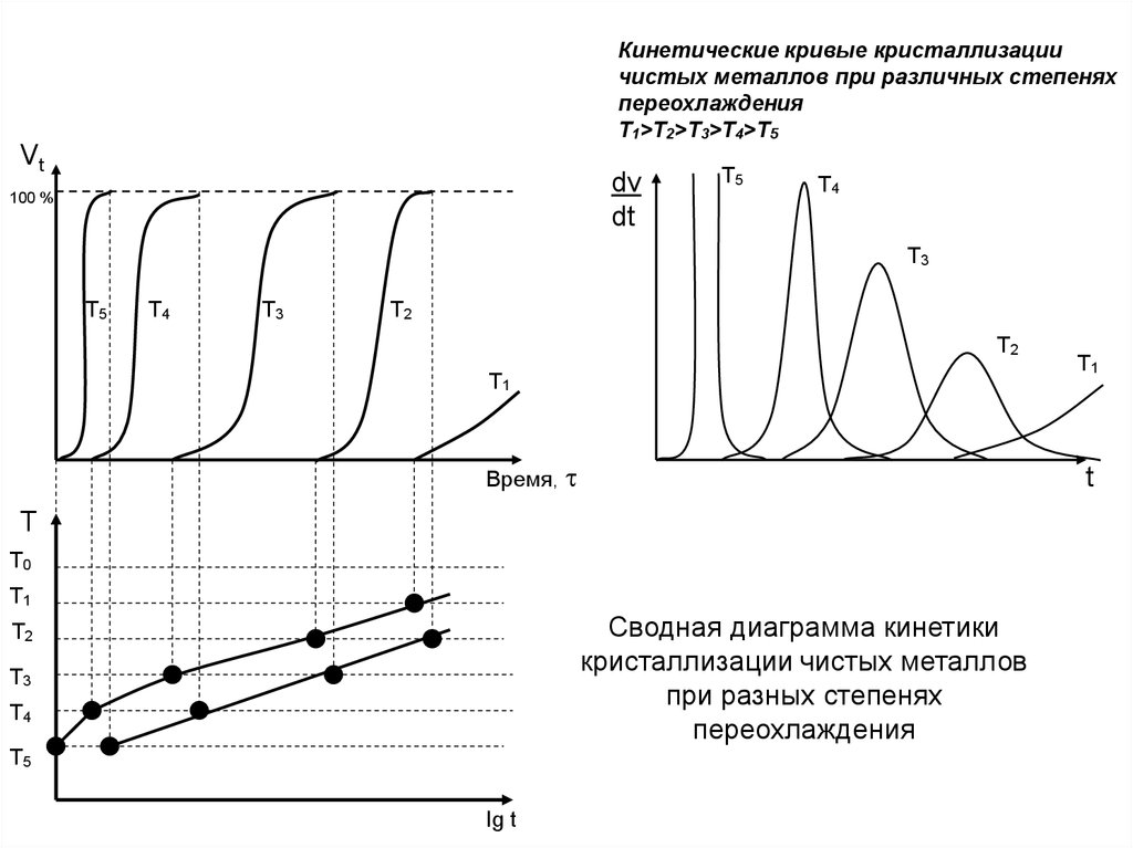 График кристаллизации чистых металлов. Диаграмма 100%. Кинетическая кривая процесса кристаллизации.