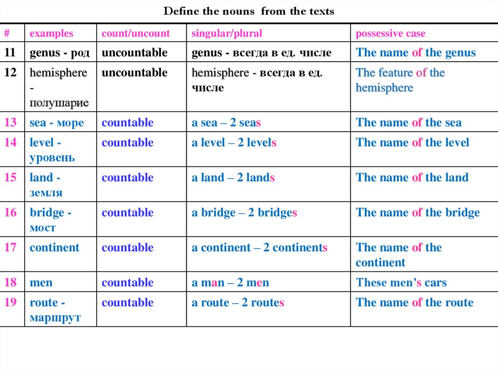 Define noun. Noun Definition. Define существительное. . Provide examples..