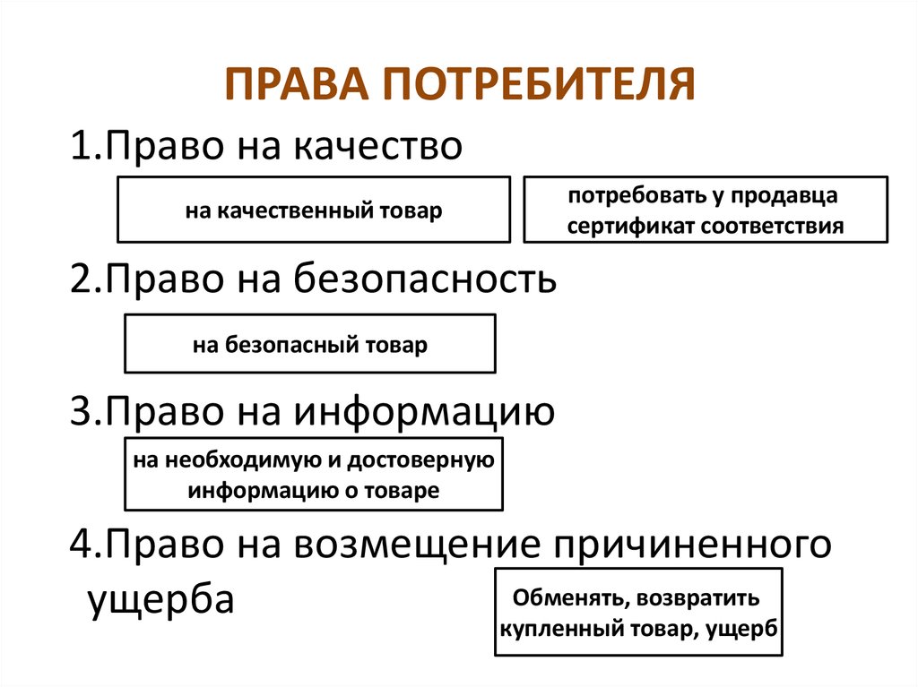 Презентация права потребителя и их защита