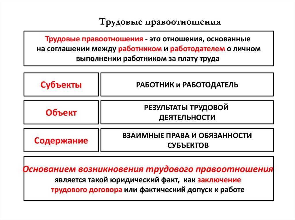 Труд правоотношения. Трудовые правоотношения схема. Субъекты и объекты трудовых правоотношений. Элементы трудового правоотношения схема. Трудовые правоотношения субъект объект содержание.