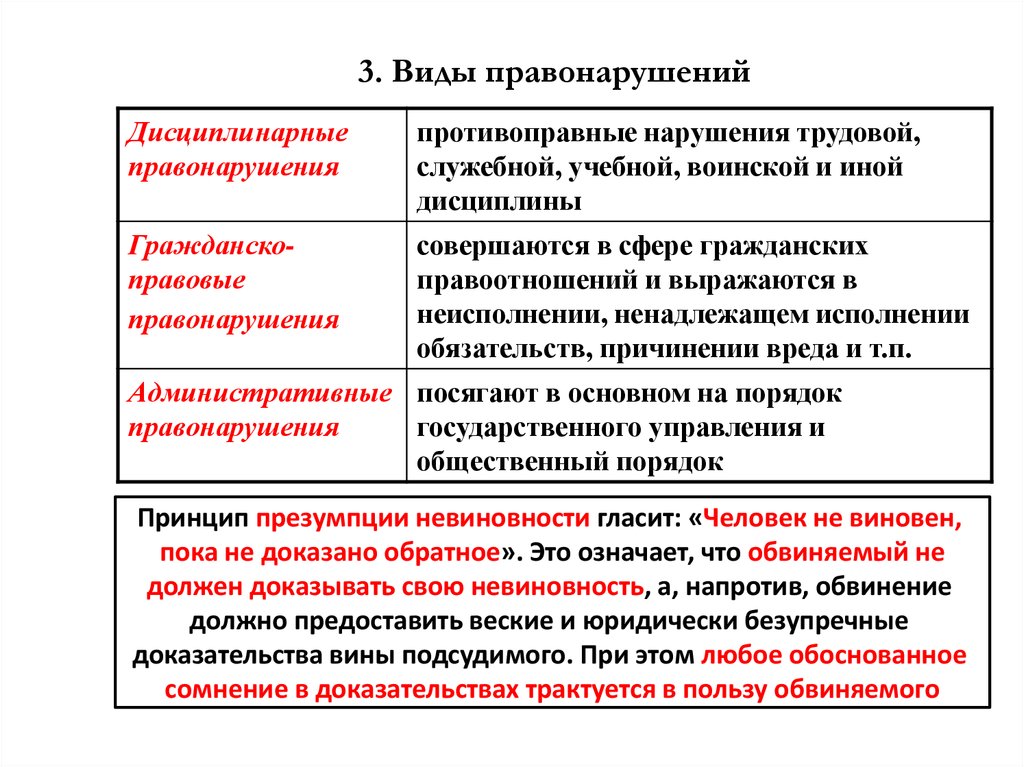 Формы правонарушений рф. Правонарушения и их виды. Правонарушение виды правонарушений. Виды правонарушений таблица. Виды виды правонарушений.