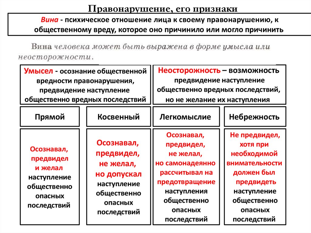 Признаки вины. Правонарушение и его признаки. Правонарушение и его признаки 9 класс. Кластер правонарушение и его признаки. Правонарушение и его признаки Обществознание 9 класс.