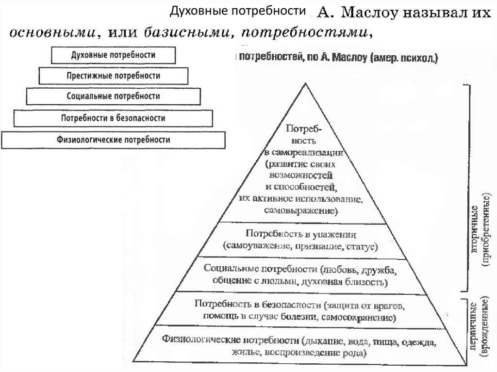 Духовные потребности и деятельность. Престижные потребности примеры. Духовные потребности. Престижные потребности человека примеры. Схема духовных потребностей.