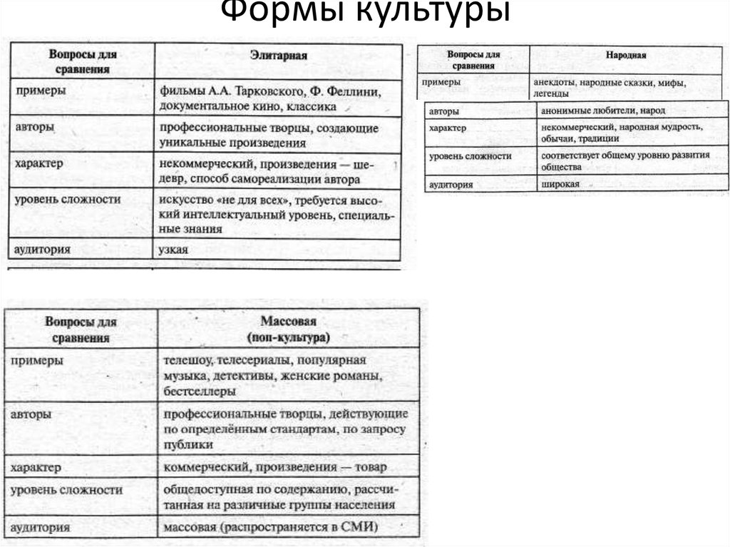 Различные формы культуры. Характерные черты форм культуры. Форма культуры признаки и примеры. Формы культуры Обществознание таблица 8 класс. Характеристика основных форм культуры.