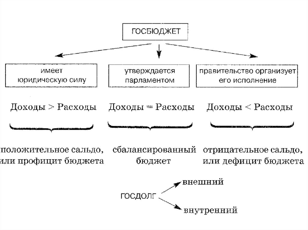 Государственный бюджет схема