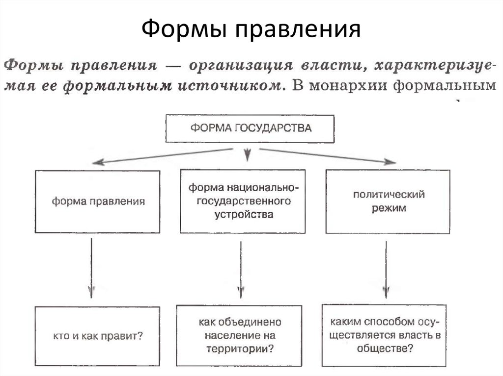 Государственное правление. Формы гос правления. Виды форм гос правления. Формы правления государства схема. По форме правления государства бывают.