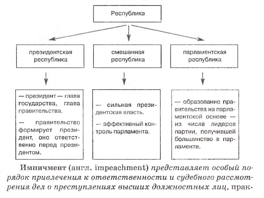 Понятие республика. Президентская парламентская и смешанная Республики таблица. Формы государства Обществознание 9 класс таблица. Формы правления схема 9 класс Обществознание. Формы государства таблица по обществознанию 9 класс.