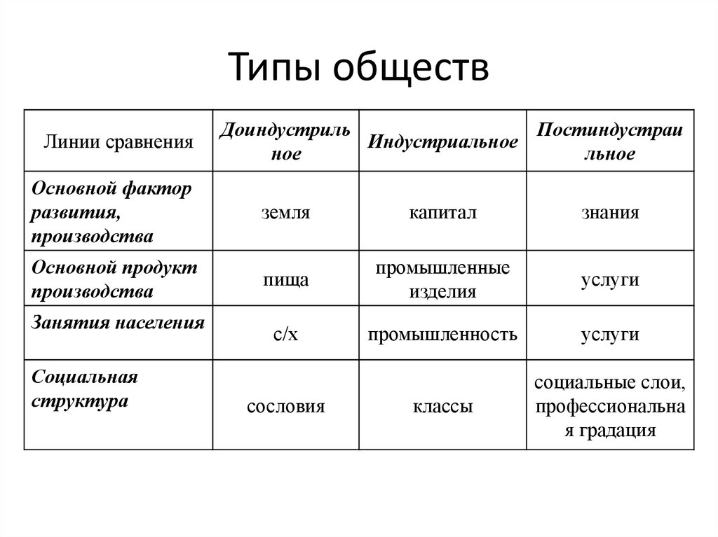 План классификация общества