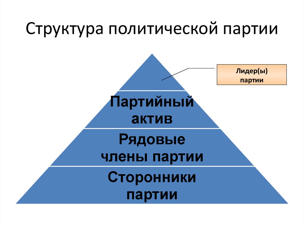 Устройство партий