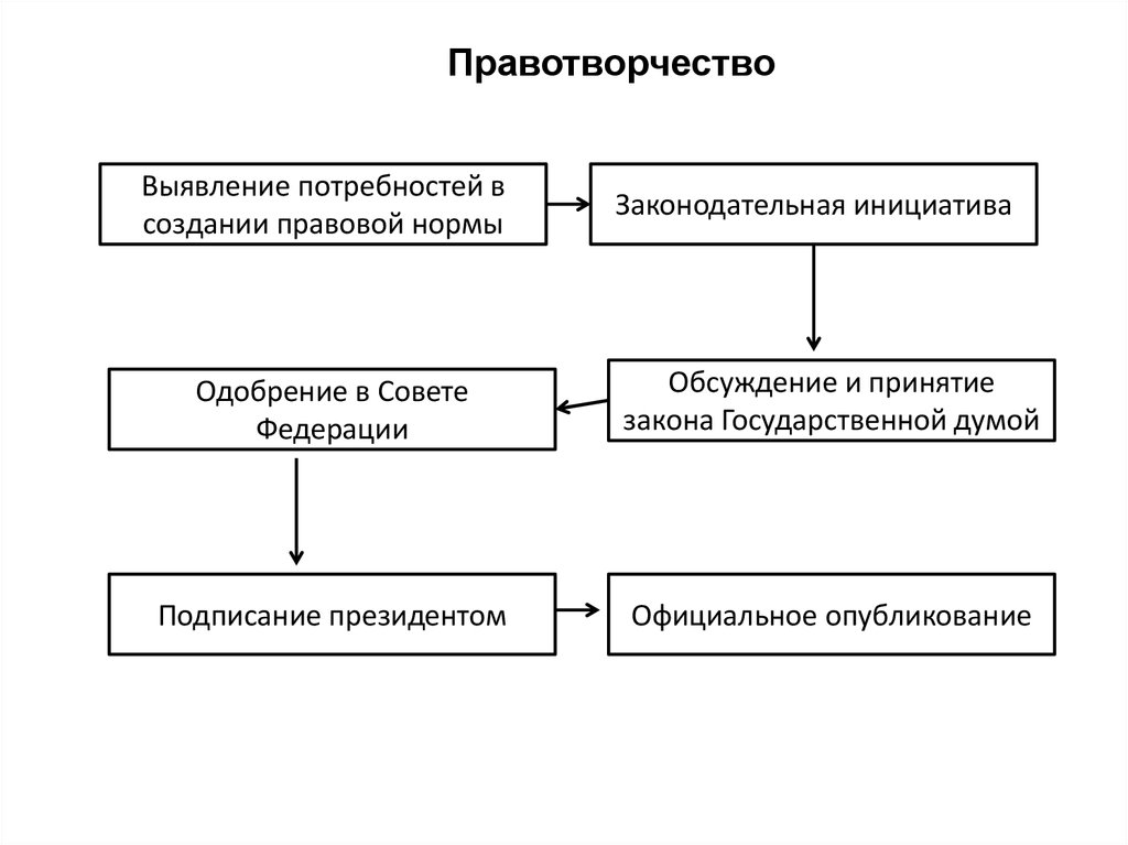 Правотворческий процесс правотворческая инициатива. Виды правотворчества схема. Стадии правотворческого процесса схема. Схема правотворчества в РФ. Процесс правотворчества схема.