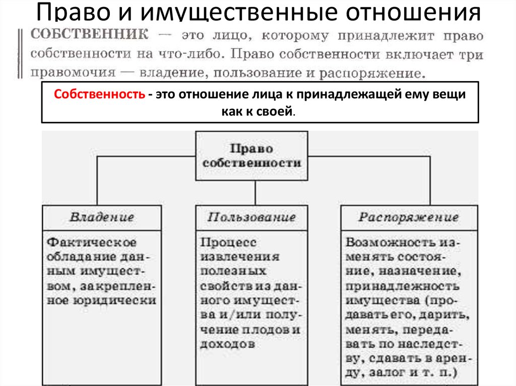 Кто такой собственник. Правомочия собственника владение пользование распоряжение схема. Права собственника. Правомочия собственника схема. Полномочия собственника схема.