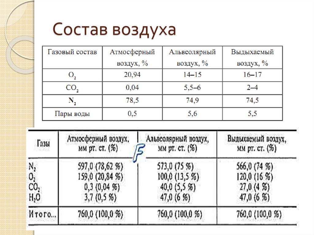 Состав выдыхаемого воздуха. Состав атмосферного и выдыхаемого воздуха. Состав атмосферного альвеолярного и выдыхаемого воздуха. Газовый состав альвеолярного воздуха. Газовый состав выдыхаемого воздуха.