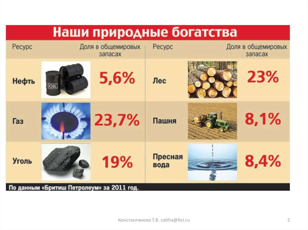 Какими природными ресурсами обладает наша страна