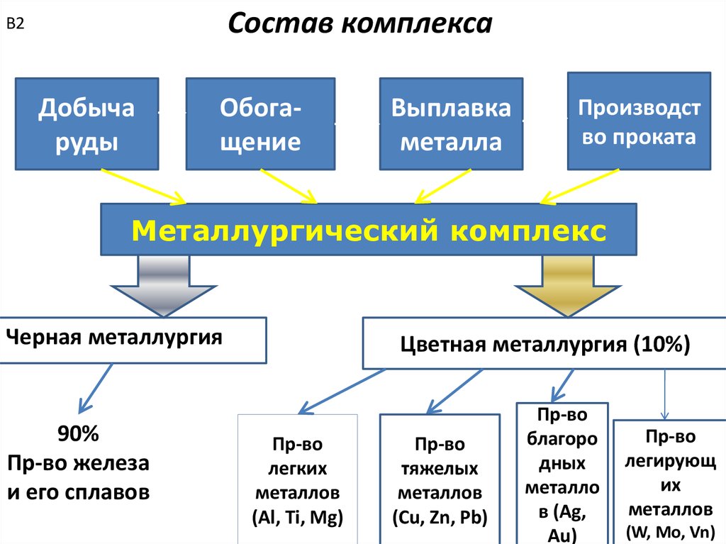 Состав металлургического комплекса. Металлургический комплекс России схема. Составьте схему состав металлургического комплекса. Структура металлургического комплекса России. Схема состава металлургического комплекса России.