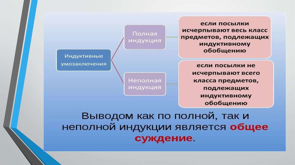 Презентация индукция логика