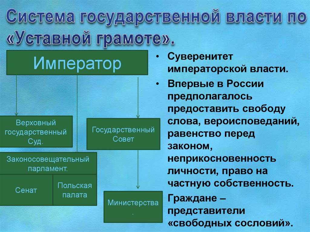 Суверенитет государственной власти. Государственной уставной грамоте. Суверенитет императорской власти это. Суверенитет гос власти. Схема по уставной грамоте Новосильцева.