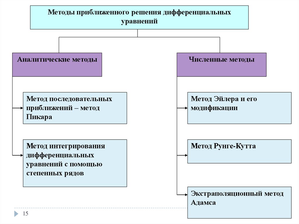 Аналитические методы решения