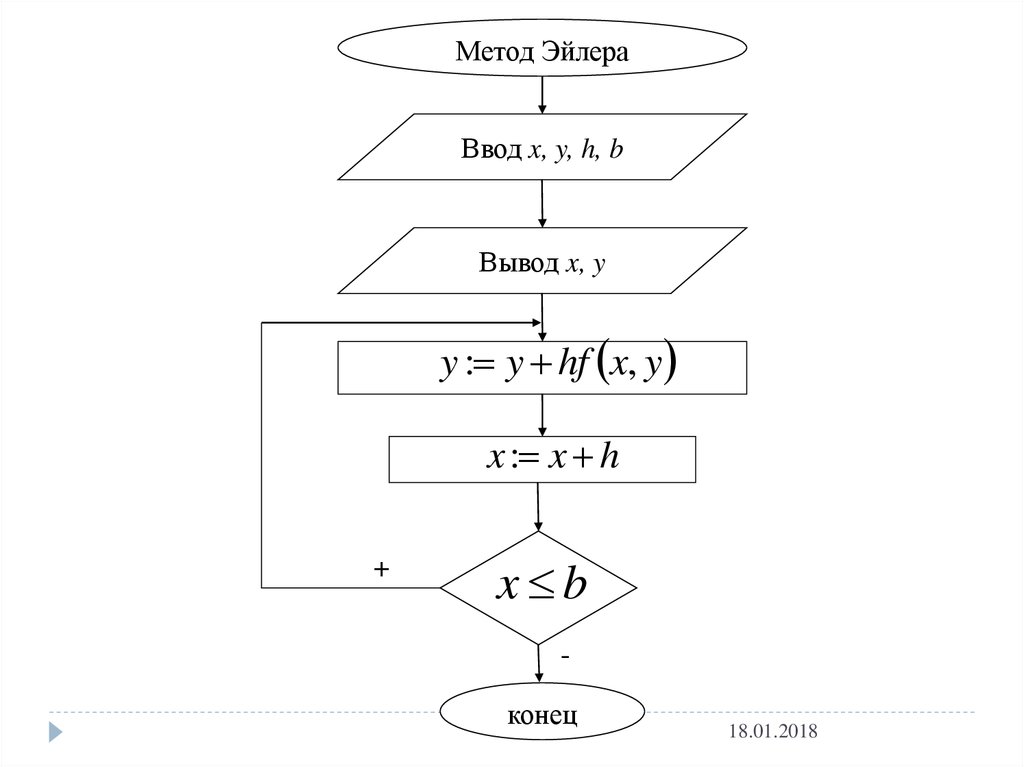 Метод эйлера. Алгоритм Эйлера блок схема. Метод Эйлера для решения дифференциальных уравнений блок схема.