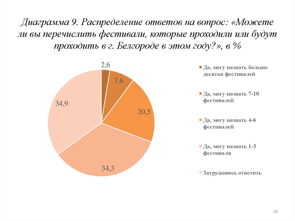 Диаграмма распределения времени