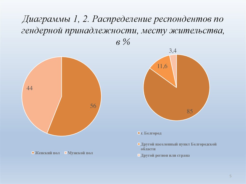 Распределение респондентов. Диаграмма 1. распределение респондентов по полу. Диаграммы по гендерной принадлежности. Диаграмма проживание респондентов. Распределение респондентов по месту работы.