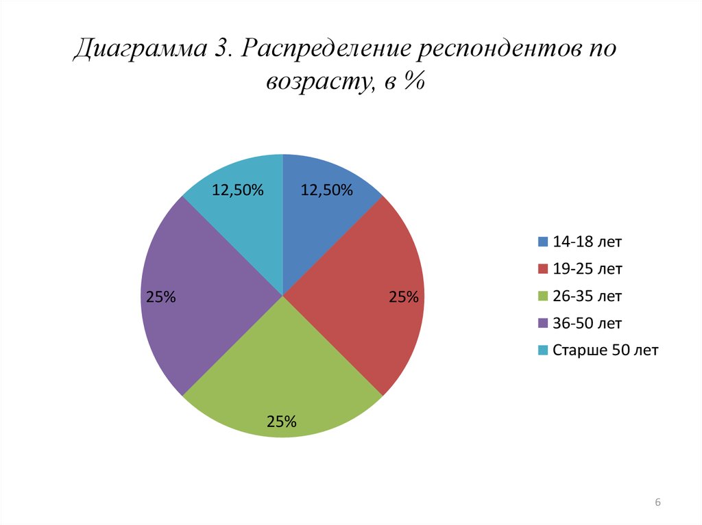 Распределение респондентов