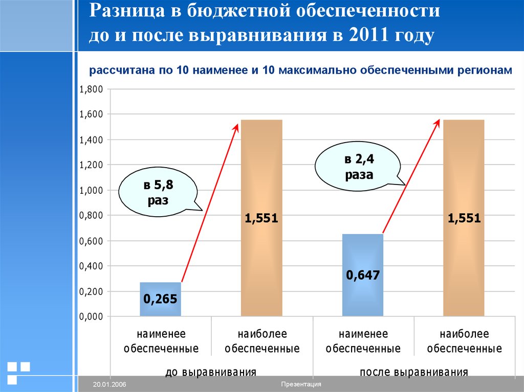 Дотация выравнивания