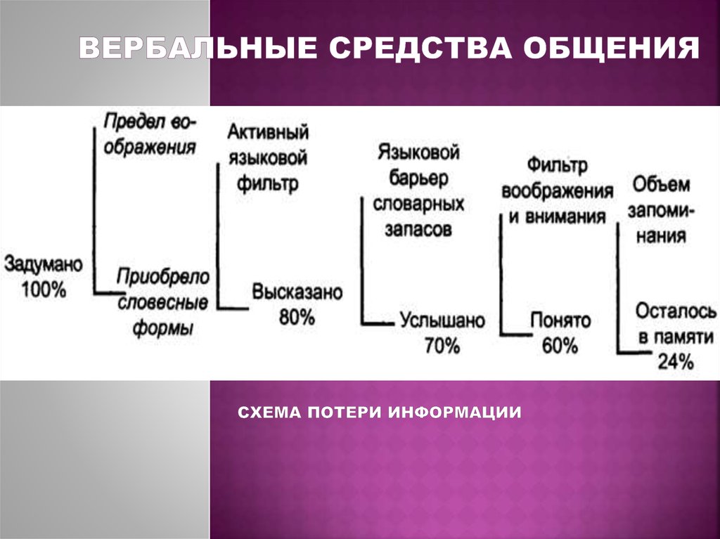 Вербальные средства общения. Вертебральные средства общения. Вербальные средства коммуникации. Вербальные средства общения схема.