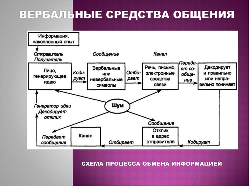 К вербальным средствам обучения относятся ответ