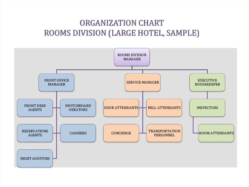 Organizational Chart Of Front Office Department In Large Hotel