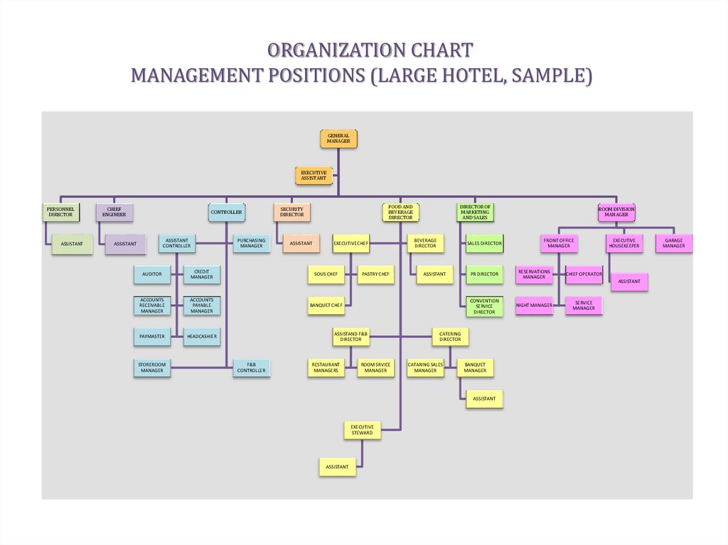 Kitchen Organization Chart Of Large Hotel