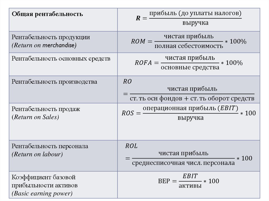 Рентабельность продаж по проекту