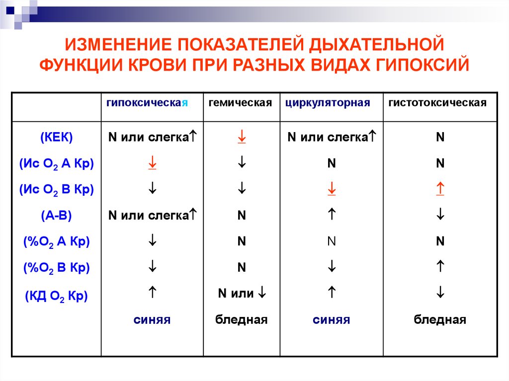 Гипоксия показатели. Показатели при гипоксии. Показатели крови при гипоксии. Показатели циркуляторной гипоксии. Газовый состав крови при гипоксии.