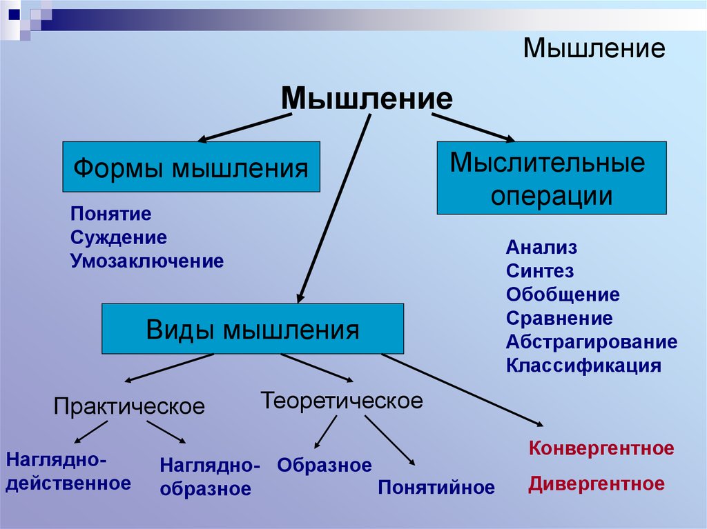 Презентация на тему мышление