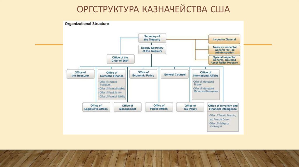 Структура казначейства