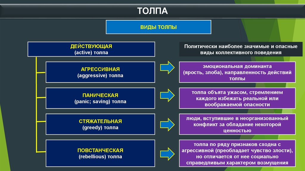 Виды толпы